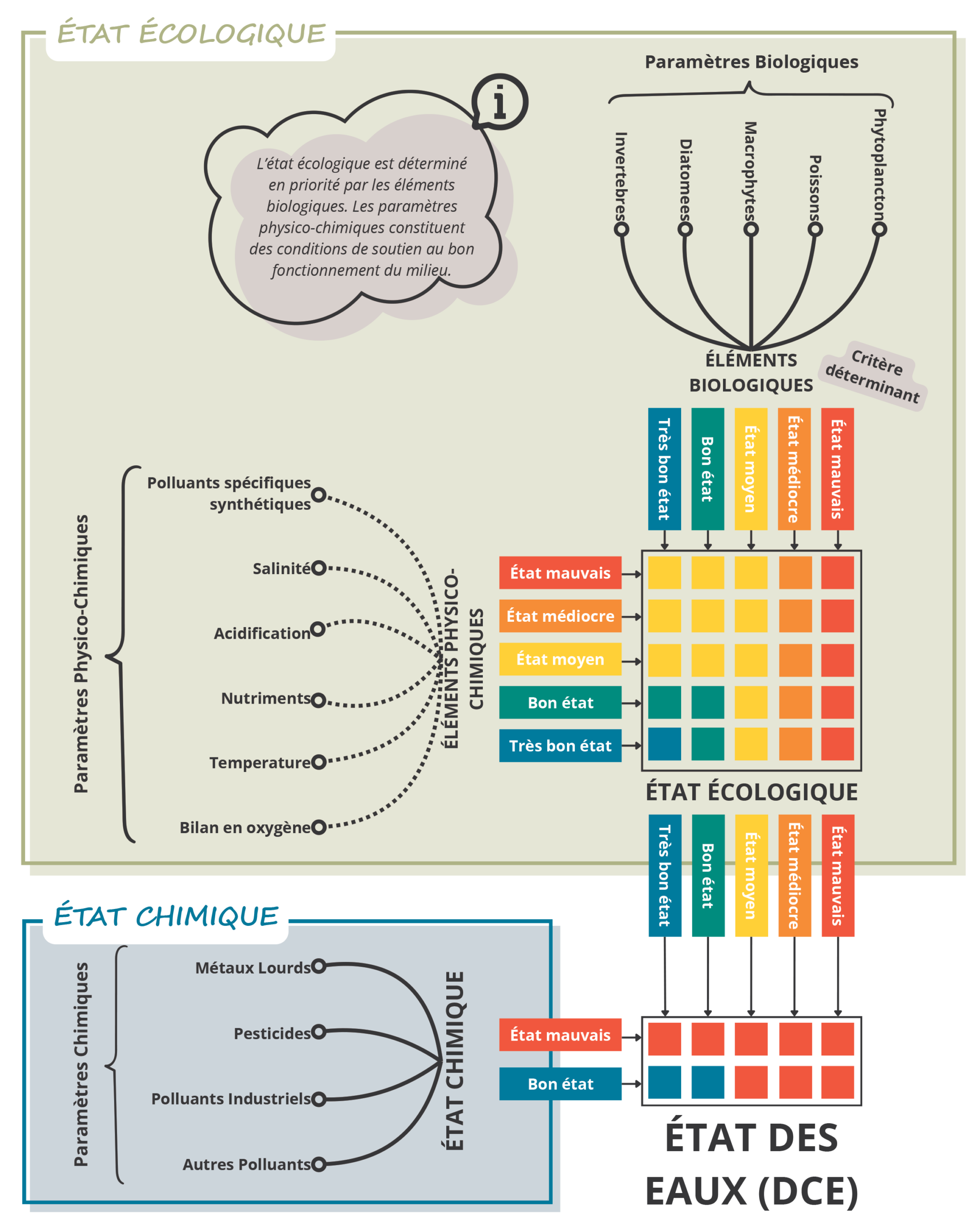 État des eaux – schéma